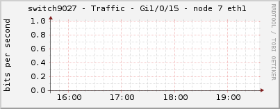 switch9027 - Traffic - Gi1/0/15 - node 7 eth1 