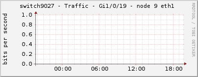 switch9027 - Traffic - Gi1/0/19 - node 9 eth1 