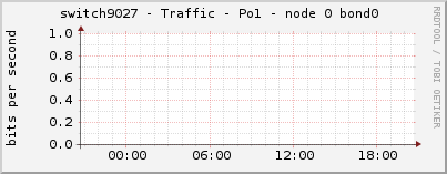 switch9027 - Traffic - Po1 - node 0 bond0 