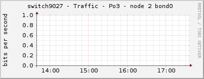 switch9027 - Traffic - Po3 - node 2 bond0 