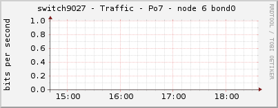 switch9027 - Traffic - Po7 - node 6 bond0 