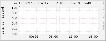 switch9027 - Traffic - Po10 - node 9 bond0 