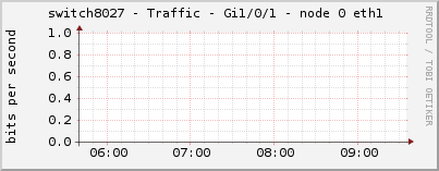 switch8027 - Traffic - Gi1/0/1 - node 0 eth1 