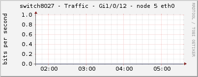 switch8027 - Traffic - Gi1/0/12 - node 5 eth0 