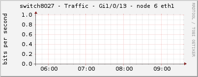 switch8027 - Traffic - Gi1/0/13 - node 6 eth1 