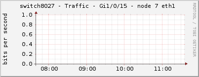 switch8027 - Traffic - Gi1/0/15 - node 7 eth1 
