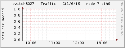 switch8027 - Traffic - Gi1/0/16 - node 7 eth0 