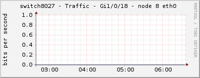 switch8027 - Traffic - Gi1/0/18 - node 8 eth0 