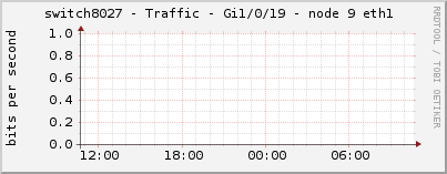 switch8027 - Traffic - Gi1/0/19 - node 9 eth1 