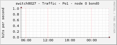 switch8027 - Traffic - Po1 - node 0 bond0 