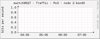 switch8027 - Traffic - Po3 - node 2 bond0 