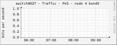 switch8027 - Traffic - Po5 - node 4 bond0 