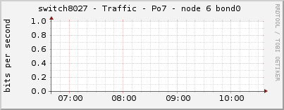 switch8027 - Traffic - Po7 - node 6 bond0 