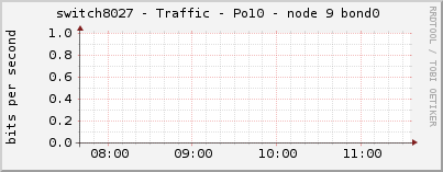 switch8027 - Traffic - Po10 - node 9 bond0 