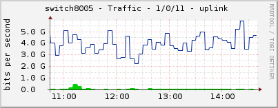 switch8005 - Traffic - 1/0/11 - uplink 