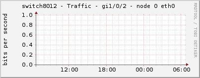 switch8012 - Traffic - gi1/0/2 - node 0 eth0 