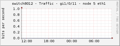 switch8012 - Traffic - gi1/0/11 - node 5 eth1 