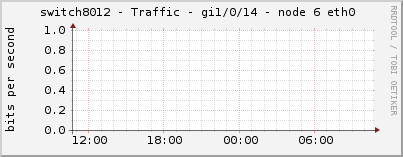 switch8012 - Traffic - gi1/0/14 - node 6 eth0 