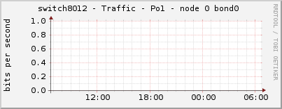 switch8012 - Traffic - Po1 - node 0 bond0 