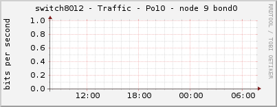 switch8012 - Traffic - Po10 - node 9 bond0 