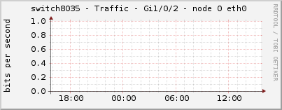 switch8035 - Traffic - Gi1/0/2 - node 0 eth0 