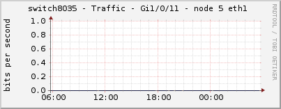 switch8035 - Traffic - Gi1/0/11 - node 5 eth1 