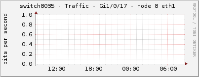 switch8035 - Traffic - Gi1/0/17 - node 8 eth1 