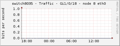switch8035 - Traffic - Gi1/0/18 - node 8 eth0 