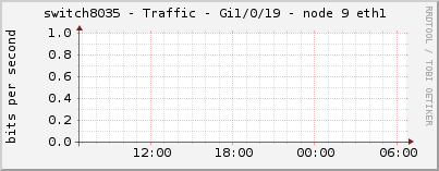 switch8035 - Traffic - Gi1/0/19 - node 9 eth1 
