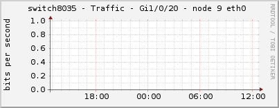 switch8035 - Traffic - Gi1/0/20 - node 9 eth0 