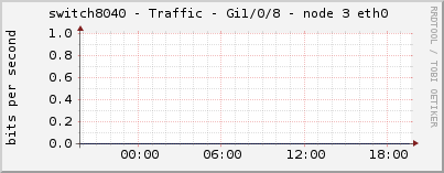 switch8040 - Traffic - Gi1/0/8 - node 3 eth0 