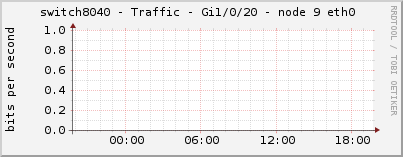 switch8040 - Traffic - Gi1/0/20 - node 9 eth0 