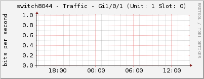switch8044 - Traffic - Gi1/0/1 (Unit: 1 Slot: 0)