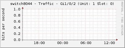 switch8044 - Traffic - Gi1/0/2 (Unit: 1 Slot: 0)