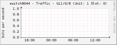 switch8044 - Traffic - Gi1/0/8 (Unit: 1 Slot: 0)