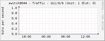 switch8044 - Traffic - Gi1/0/9 (Unit: 1 Slot: 0)