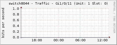 switch8044 - Traffic - Gi1/0/11 (Unit: 1 Slot: 0)