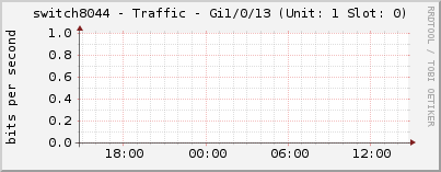 switch8044 - Traffic - Gi1/0/13 (Unit: 1 Slot: 0)