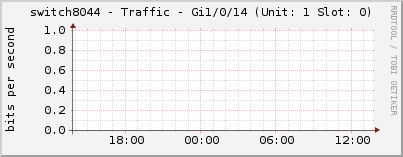 switch8044 - Traffic - Gi1/0/14 (Unit: 1 Slot: 0)