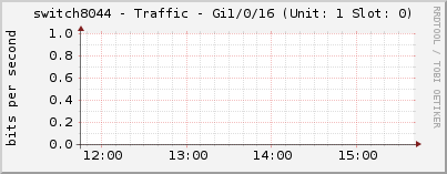 switch8044 - Traffic - Gi1/0/16 (Unit: 1 Slot: 0)