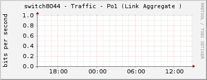 switch8044 - Traffic - Po1 (Link Aggregate )