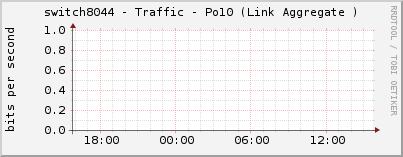 switch8044 - Traffic - Po10 (Link Aggregate )