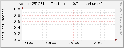 switch251231 - Traffic - 0/1 - tvtuner1 