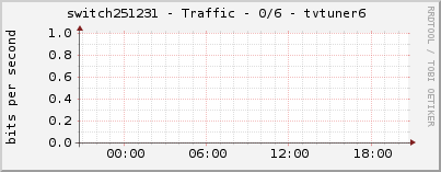 switch251231 - Traffic - 0/6 - tvtuner6 