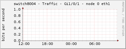 switch8004 - Traffic - Gi1/0/1 - node 0 eth1 