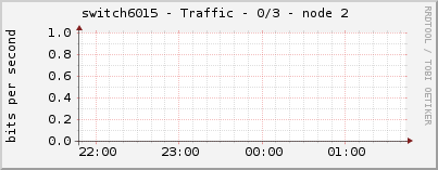 switch6015 - Traffic - 0/3 - node 2 