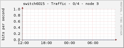 switch6015 - Traffic - 0/4 - node 3 
