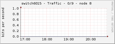 switch6015 - Traffic - 0/9 - node 8 