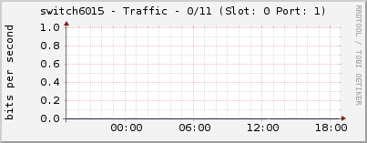switch6015 - Traffic - 0/11 (Slot: 0 Port: 1)