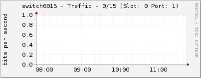 switch6015 - Traffic - 0/15 (Slot: 0 Port: 1)